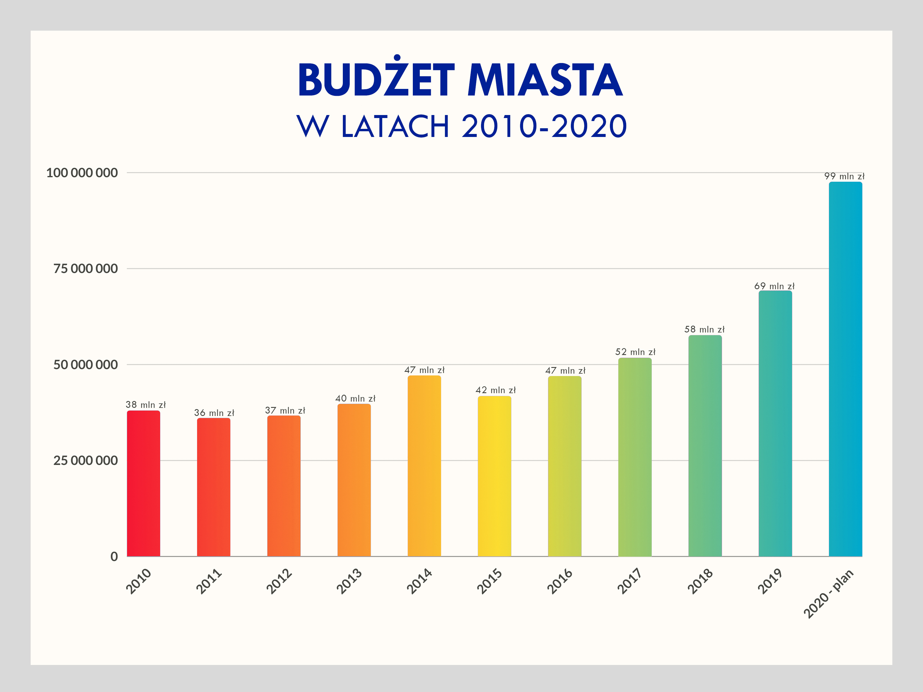 Graficzne przedstawienie budzetu miasta w latach 2010-2020 w formie wykresu slupkowego