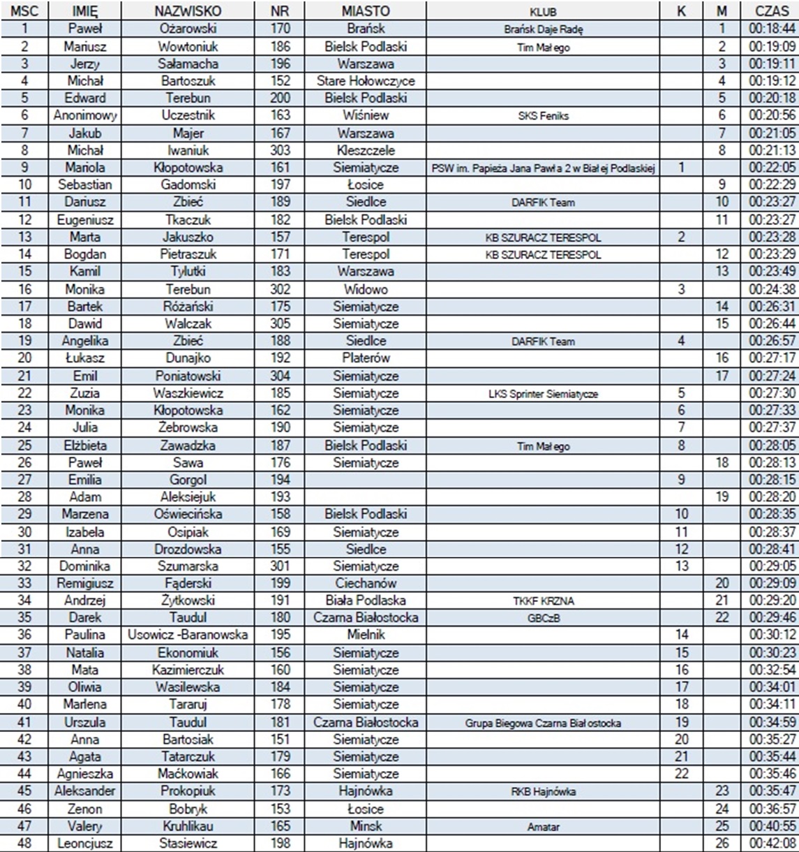 Wyniki 5 km cała tabela