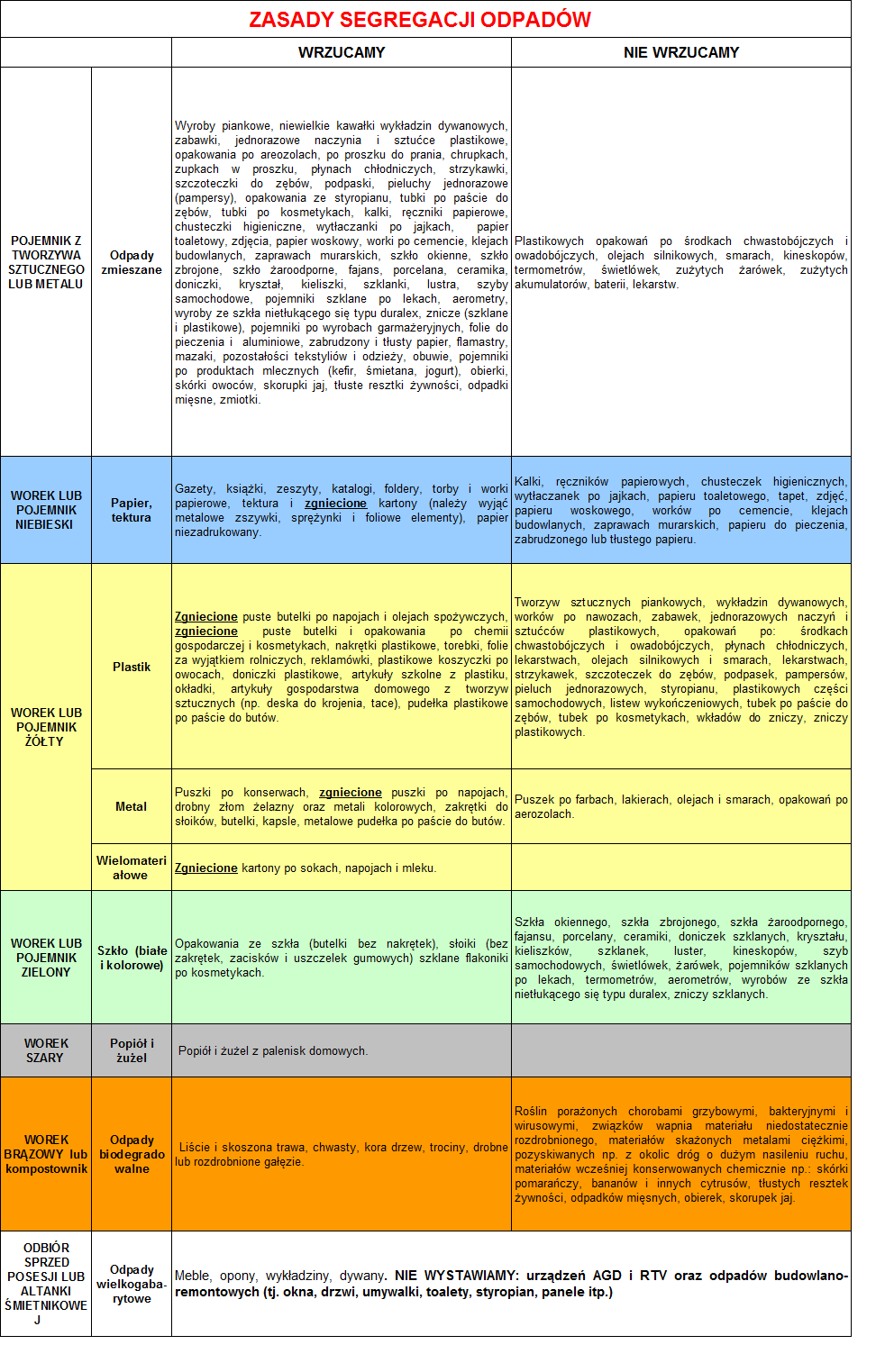 zasady segregacji